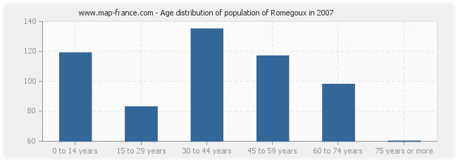 Age distribution of population of Romegoux in 2007