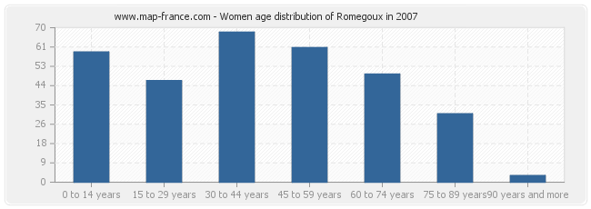 Women age distribution of Romegoux in 2007