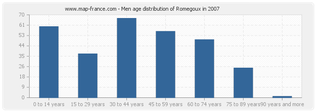 Men age distribution of Romegoux in 2007