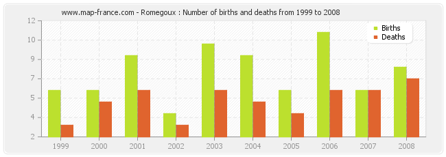 Romegoux : Number of births and deaths from 1999 to 2008