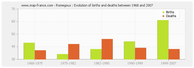 Romegoux : Evolution of births and deaths between 1968 and 2007