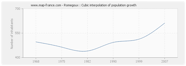 Romegoux : Cubic interpolation of population growth
