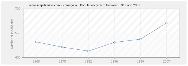 Population Romegoux