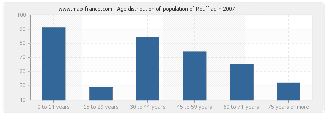 Age distribution of population of Rouffiac in 2007