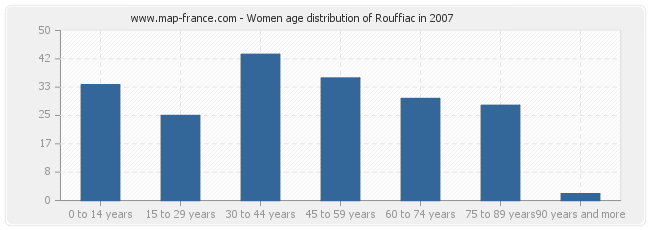 Women age distribution of Rouffiac in 2007