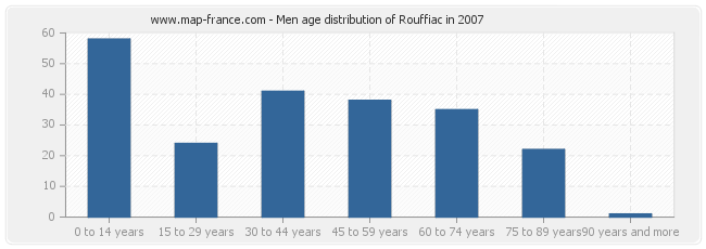 Men age distribution of Rouffiac in 2007