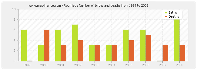 Rouffiac : Number of births and deaths from 1999 to 2008