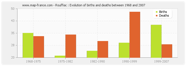 Rouffiac : Evolution of births and deaths between 1968 and 2007