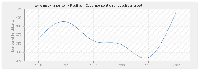 Rouffiac : Cubic interpolation of population growth