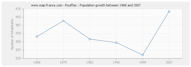 Population Rouffiac