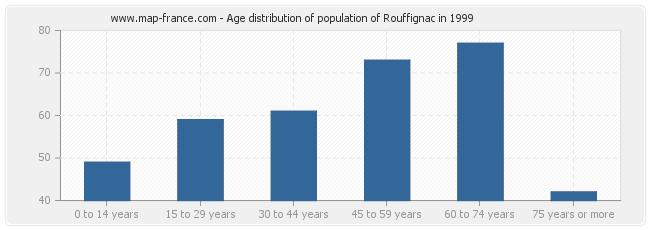 Age distribution of population of Rouffignac in 1999