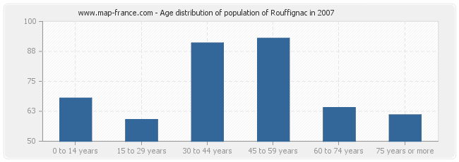Age distribution of population of Rouffignac in 2007