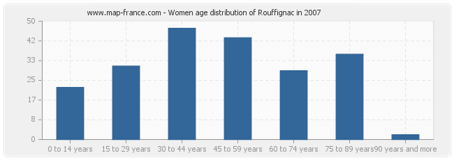 Women age distribution of Rouffignac in 2007