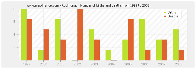 Rouffignac : Number of births and deaths from 1999 to 2008