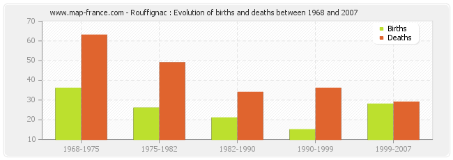 Rouffignac : Evolution of births and deaths between 1968 and 2007