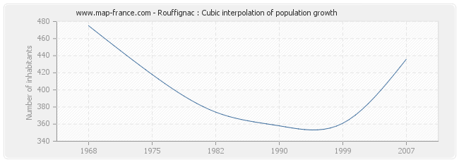 Rouffignac : Cubic interpolation of population growth