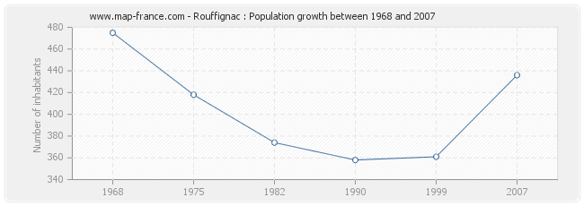 Population Rouffignac