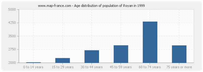 Age distribution of population of Royan in 1999