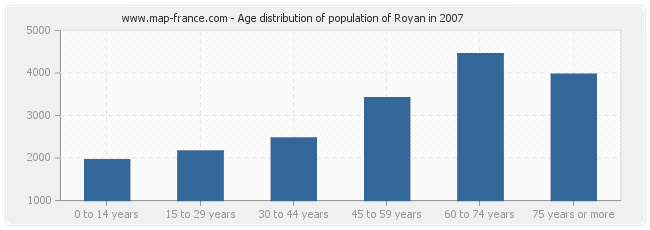 Age distribution of population of Royan in 2007