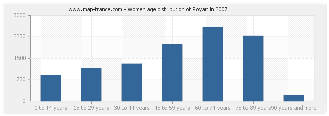 Women age distribution of Royan in 2007