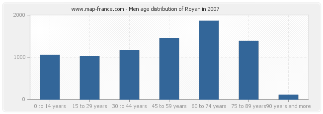 Men age distribution of Royan in 2007
