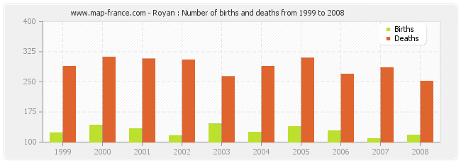 Royan : Number of births and deaths from 1999 to 2008