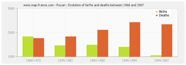 Royan : Evolution of births and deaths between 1968 and 2007