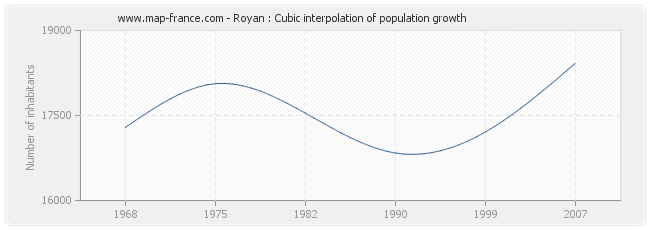Royan : Cubic interpolation of population growth