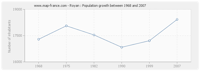 Population Royan