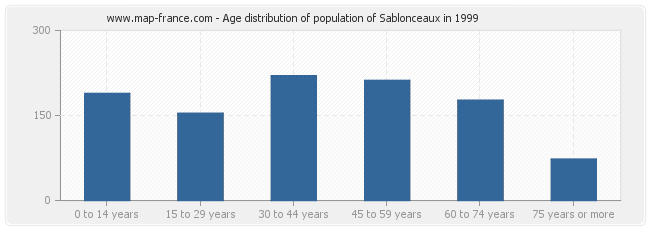 Age distribution of population of Sablonceaux in 1999