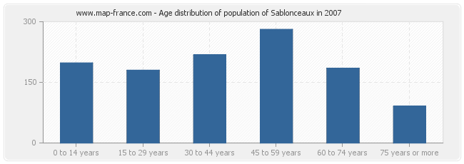 Age distribution of population of Sablonceaux in 2007
