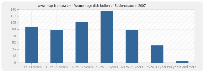 Women age distribution of Sablonceaux in 2007