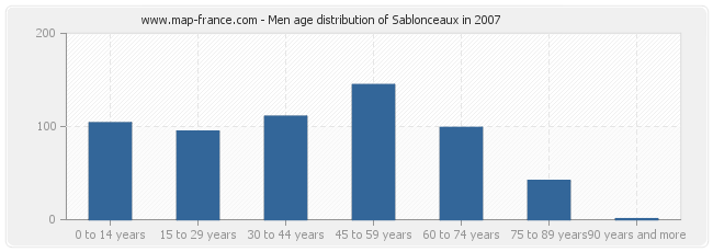 Men age distribution of Sablonceaux in 2007