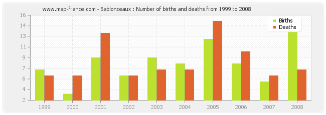 Sablonceaux : Number of births and deaths from 1999 to 2008