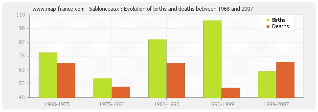 Sablonceaux : Evolution of births and deaths between 1968 and 2007