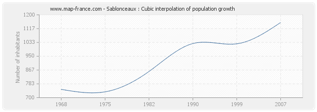 Sablonceaux : Cubic interpolation of population growth