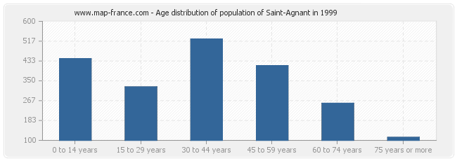 Age distribution of population of Saint-Agnant in 1999