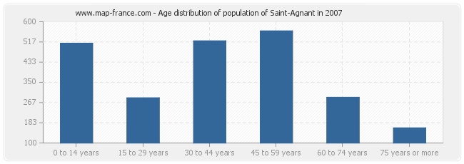 Age distribution of population of Saint-Agnant in 2007