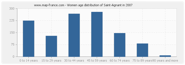 Women age distribution of Saint-Agnant in 2007