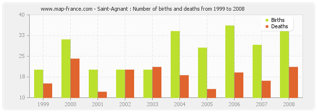 Saint-Agnant : Number of births and deaths from 1999 to 2008