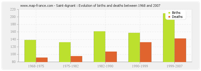 Saint-Agnant : Evolution of births and deaths between 1968 and 2007