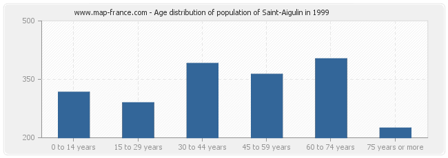 Age distribution of population of Saint-Aigulin in 1999
