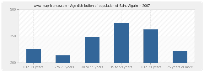 Age distribution of population of Saint-Aigulin in 2007