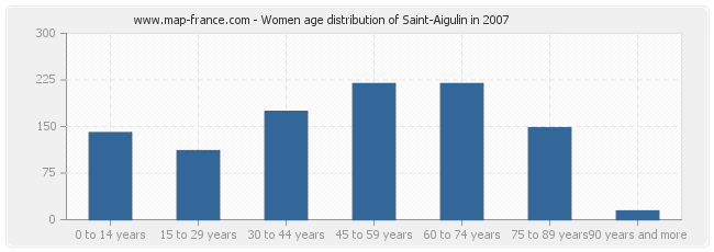 Women age distribution of Saint-Aigulin in 2007