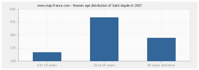 Women age distribution of Saint-Aigulin in 2007