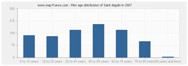 Men age distribution of Saint-Aigulin in 2007
