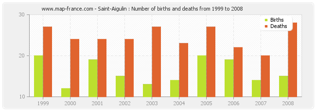 Saint-Aigulin : Number of births and deaths from 1999 to 2008