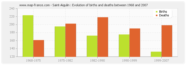 Saint-Aigulin : Evolution of births and deaths between 1968 and 2007