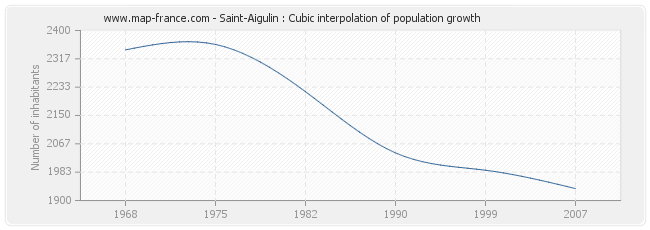 Saint-Aigulin : Cubic interpolation of population growth