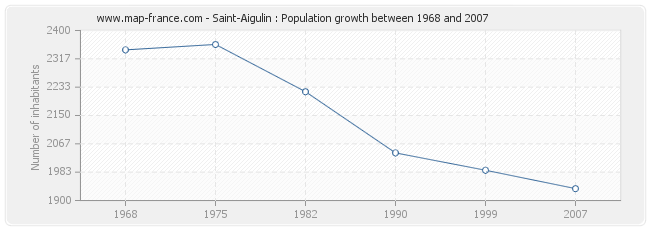 Population Saint-Aigulin